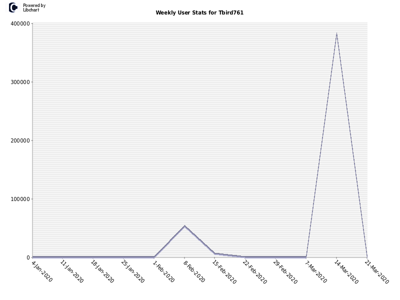 Weekly User Stats for Tbird761